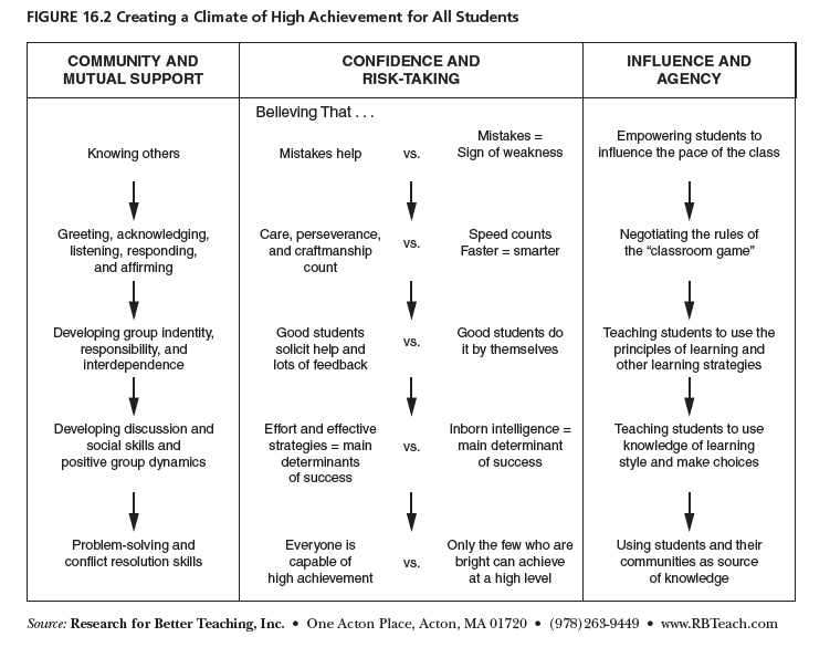 16.2 Creating a Climate of High Achievement for All Students.png