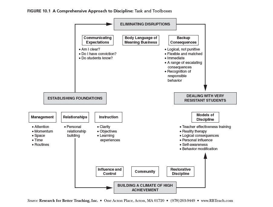FIGURE 10.1 A Comprehensive Approach to Discipline.png
