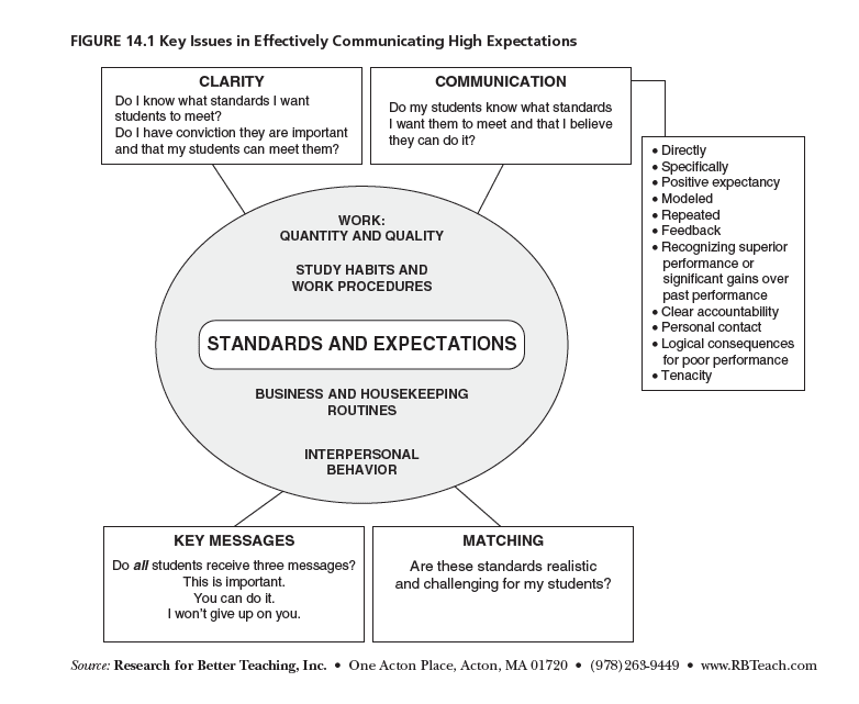 FIGURE 14.1 Key Issues in Effectively Communicating High Expectations.png