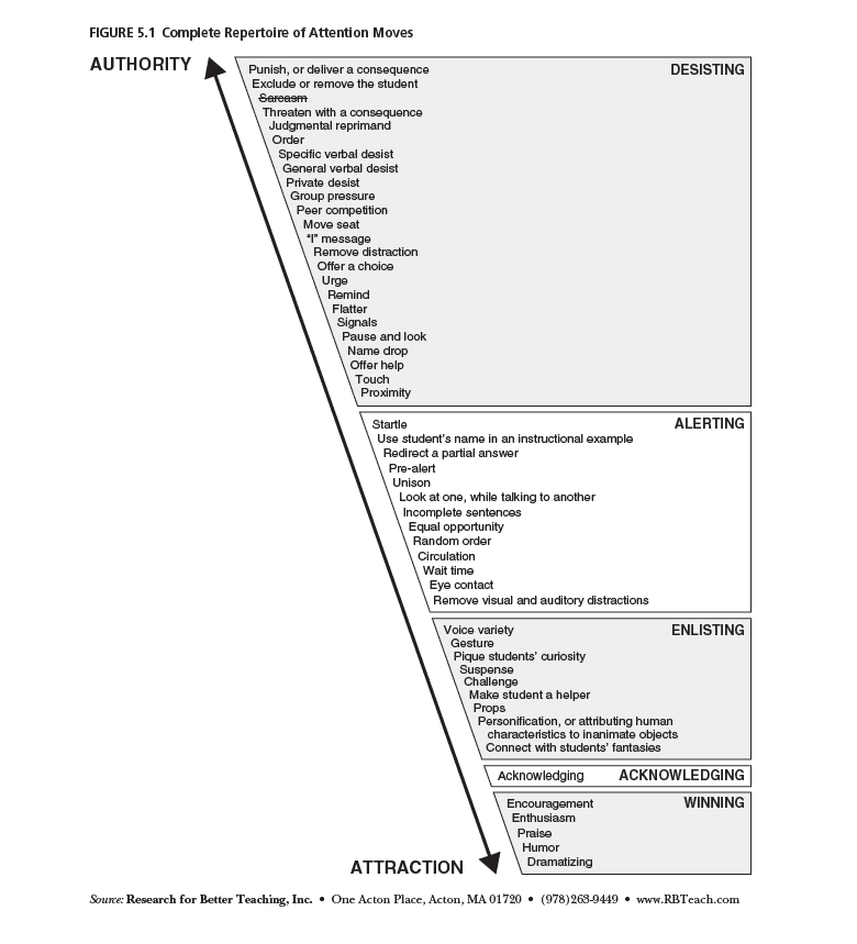 FIGURE 5.1 Complete Repertoire of Attention Moves.png