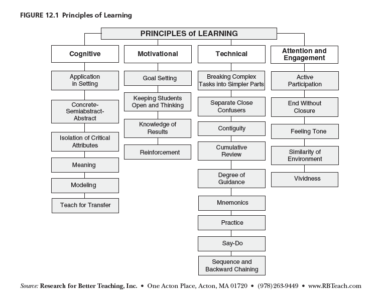 Figure 12.1 Principles of Learning.png