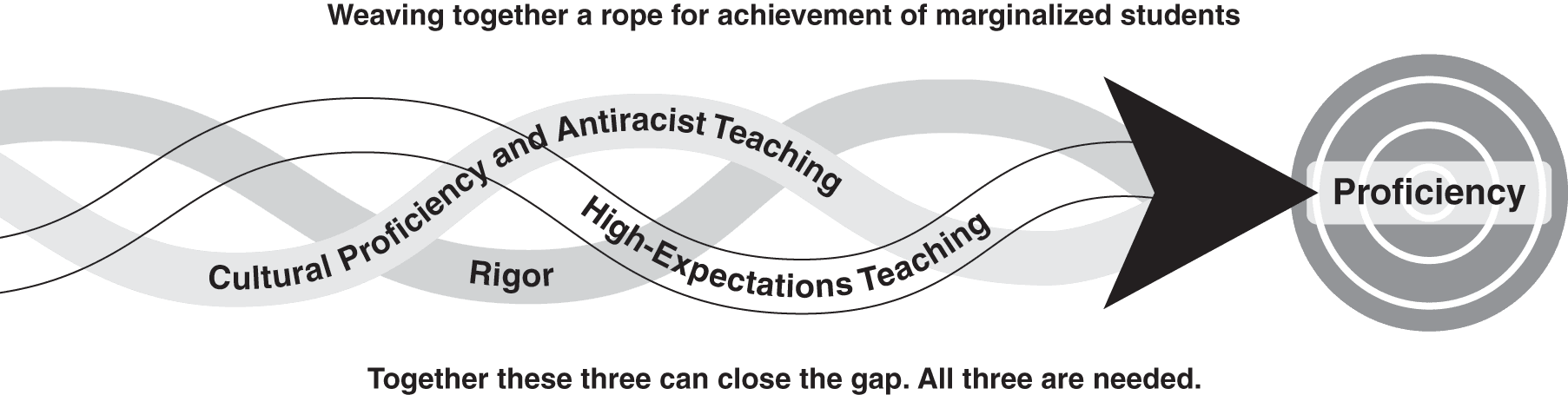 Figure 4.1 Three Strands.png
