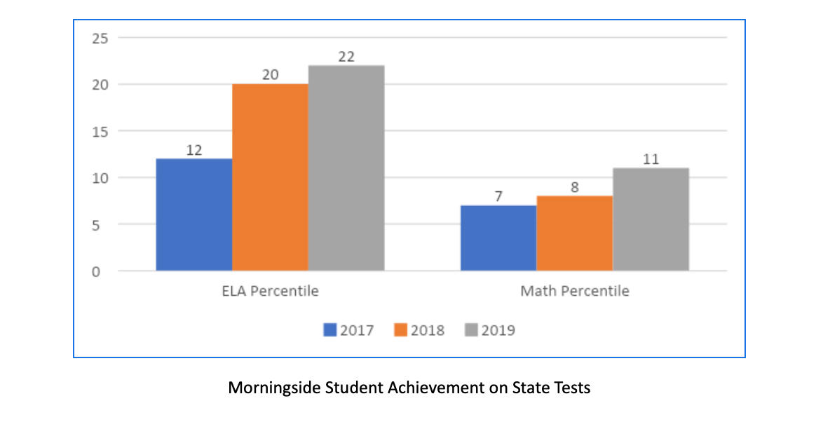 Morningside Student Achievement Data.png