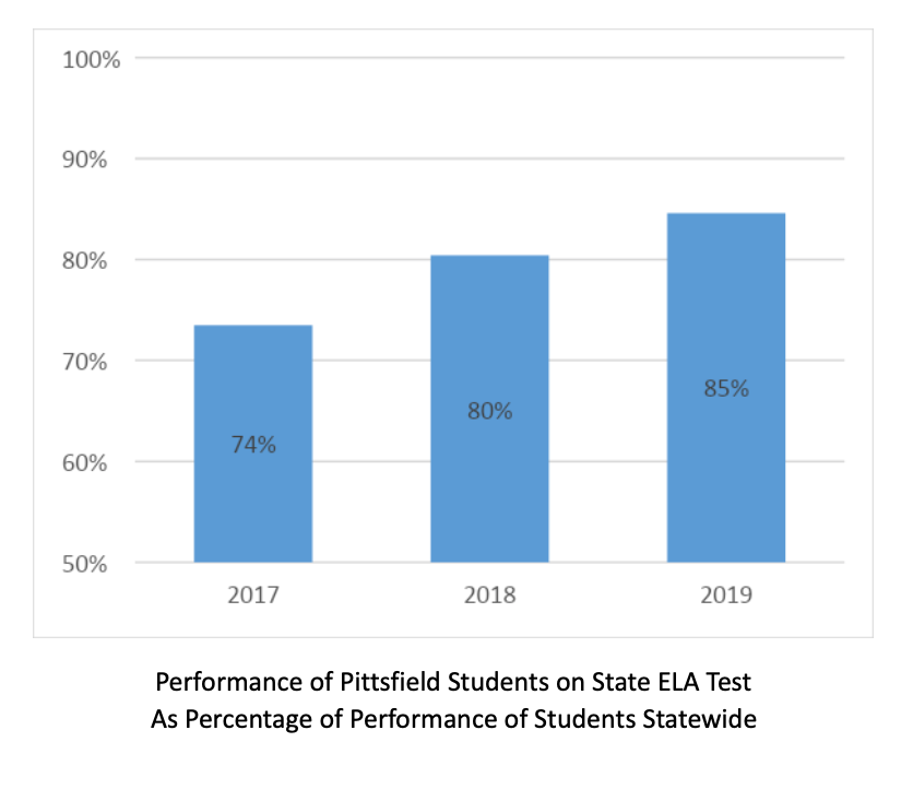 Pittsfield ELA Graph.png