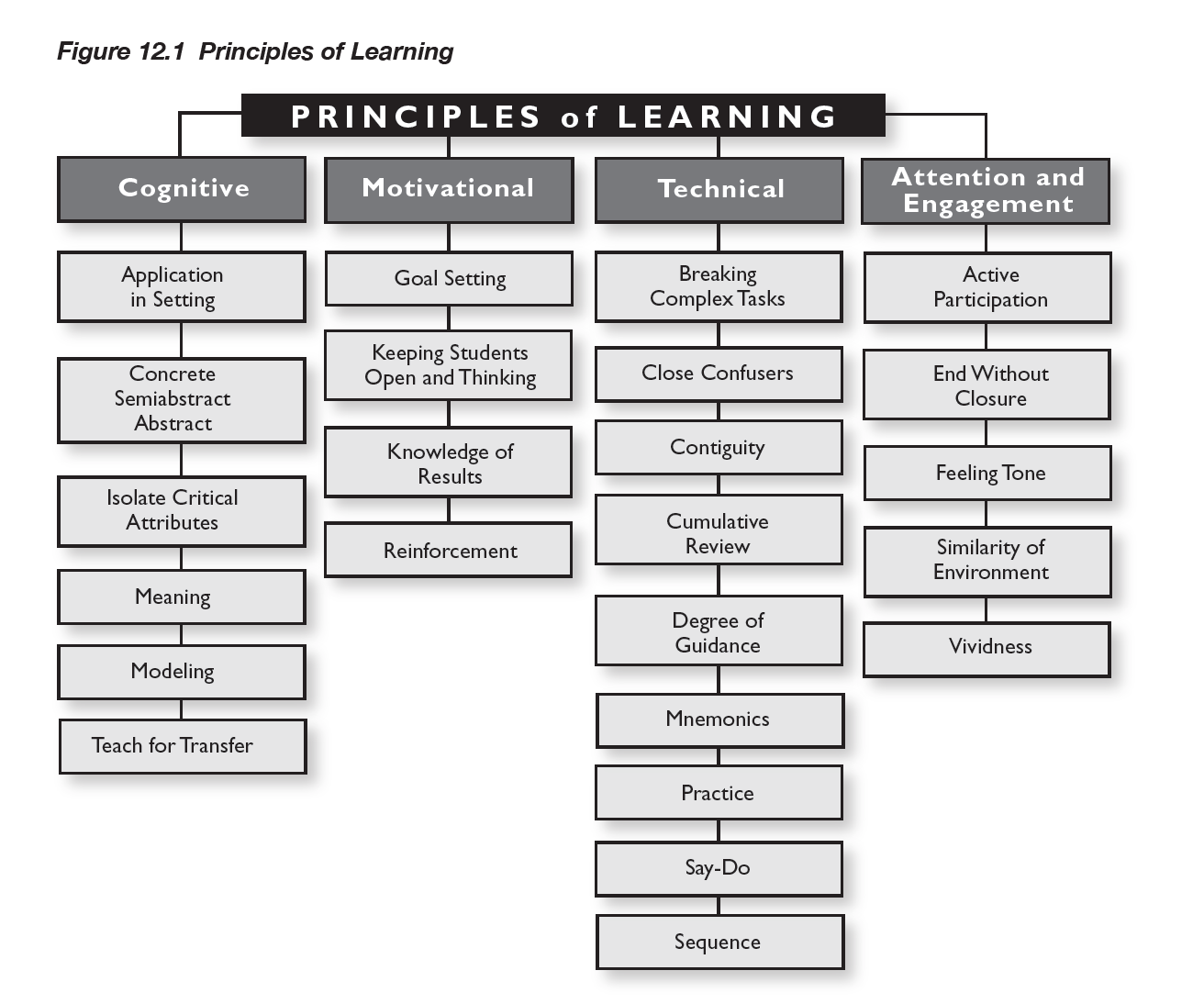 Principles of Learning Fig. 12.1.png