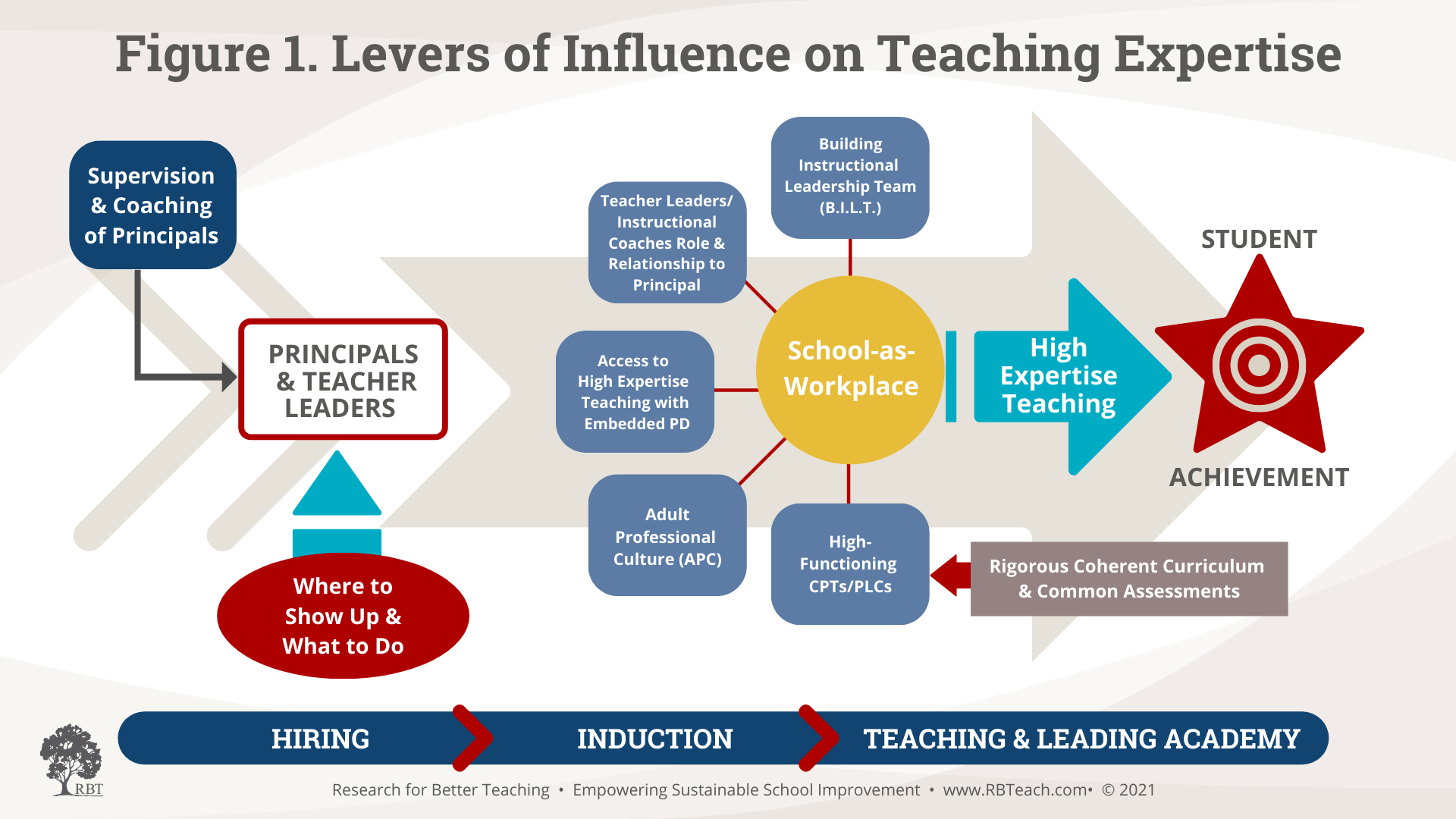 Supervision and Coaching of Principals (2).png