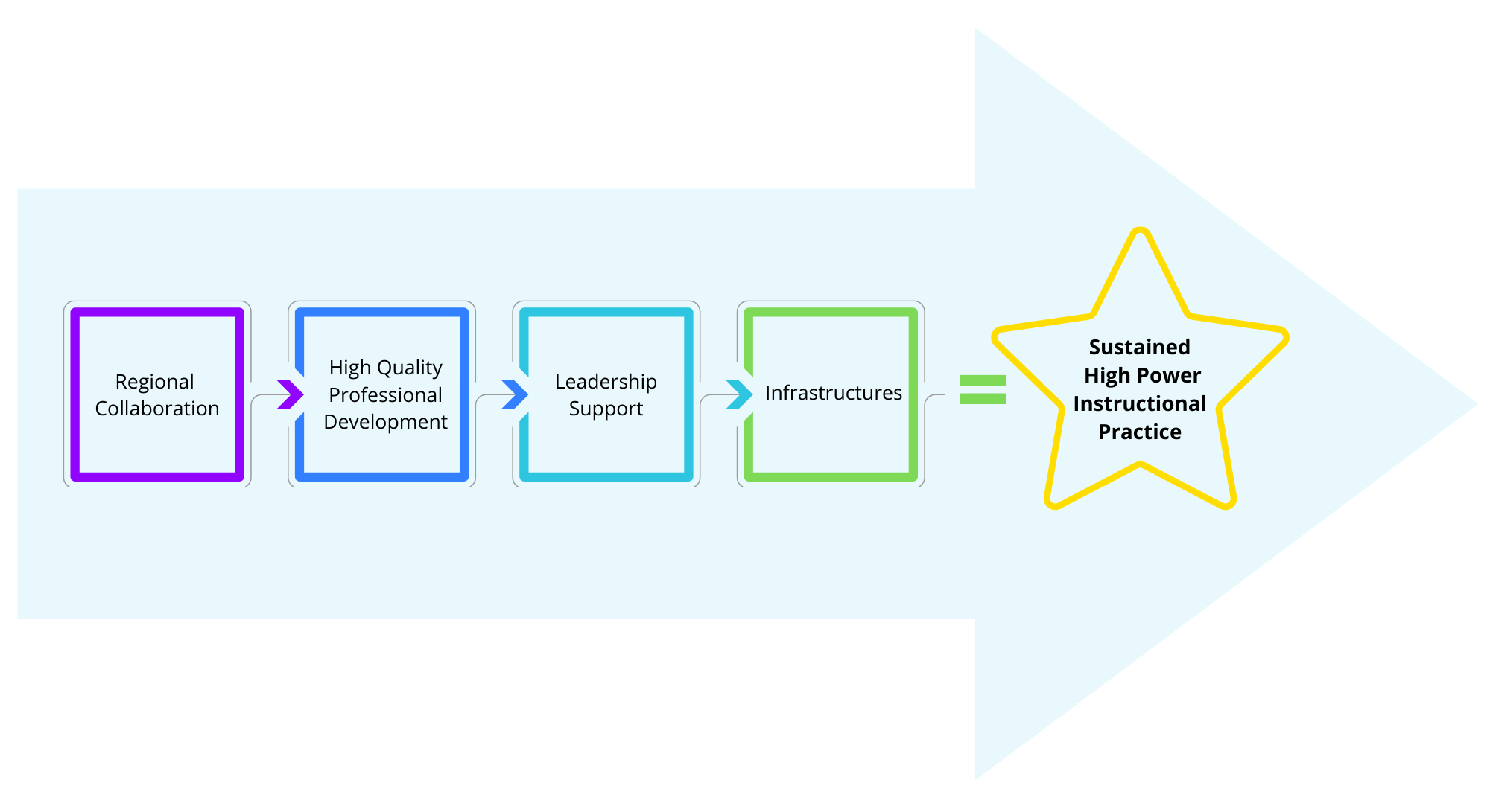 Sustained High Power Instructional Practice.png