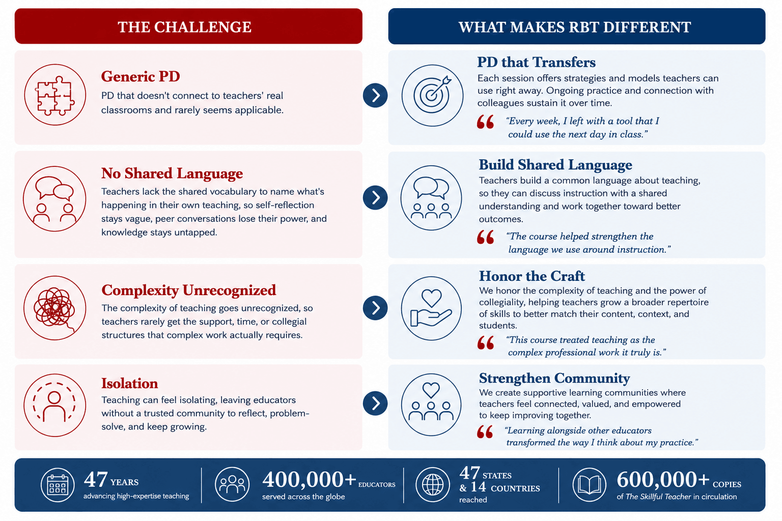 Teachers - Challenge v RBT Difference.png